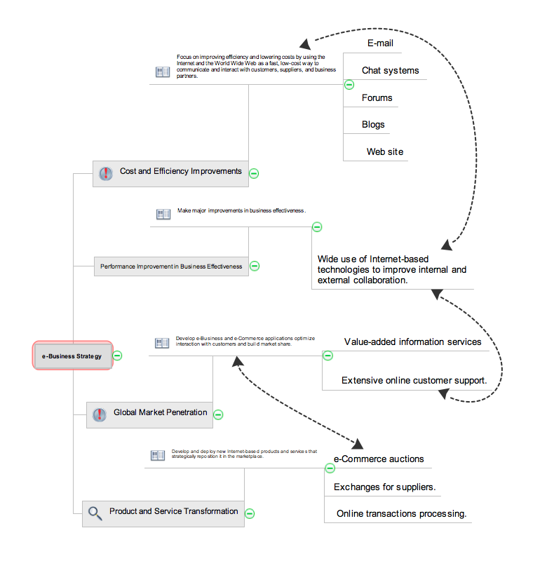 Collaborative Project Management via Skype mind map - ConceptDraw MINDMAP example